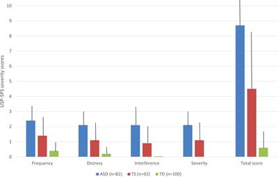 Sensory phenomena in children with Tourette syndrome or autism spectrum disorder